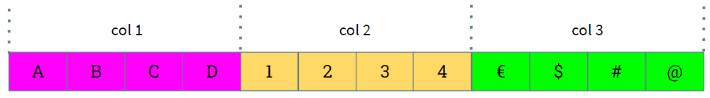 Column oriented structure