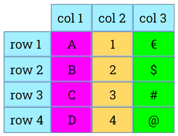 Logical table structure