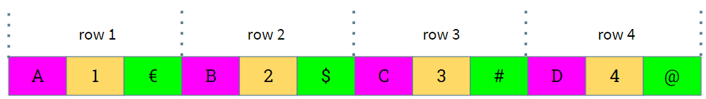 Row oriented structure