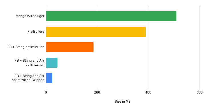 MongoDB Wiredtigler vs FlatBuffers optimizations